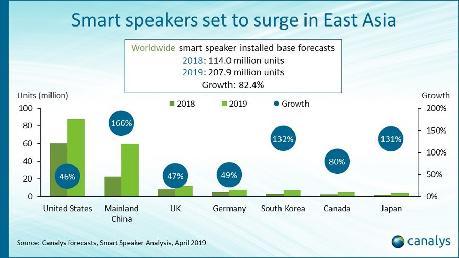 Smart speakers - East Asia